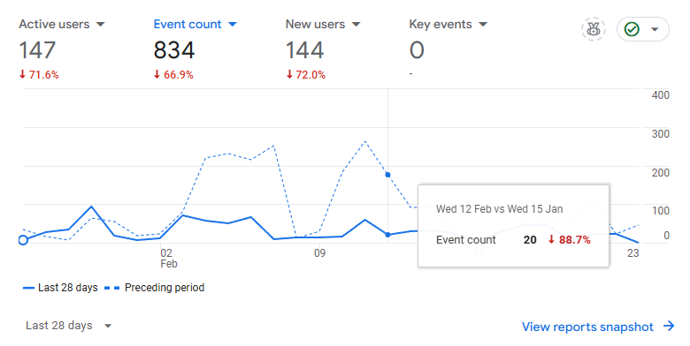 Analiza zachowań użytkowników w GA4. Źródło: analytics.google.com